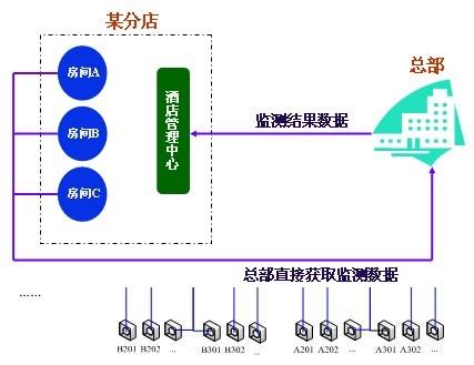 房態(tài)監(jiān)控管理系統(tǒng)