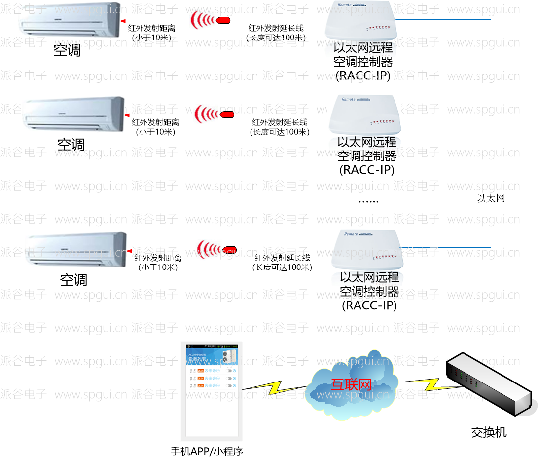 以太網(wǎng)遠(yuǎn)程空調(diào)控制器(RACC-IP)