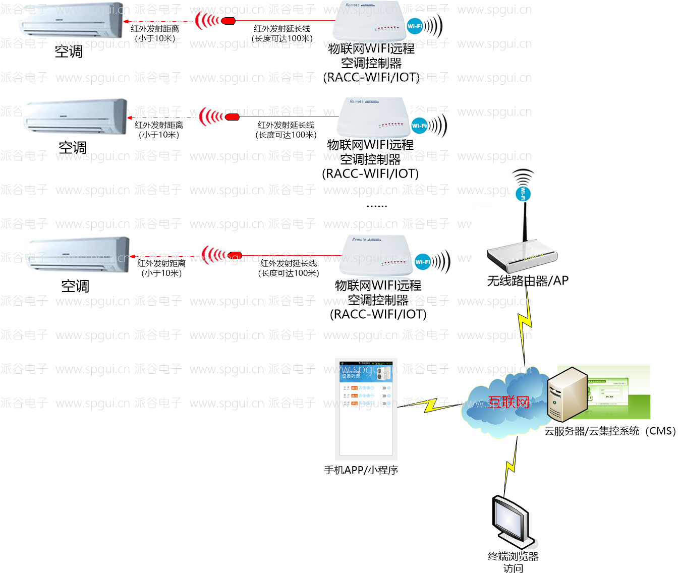 WIFI遠(yuǎn)程空調(diào)控制器(RACC-WIFI)