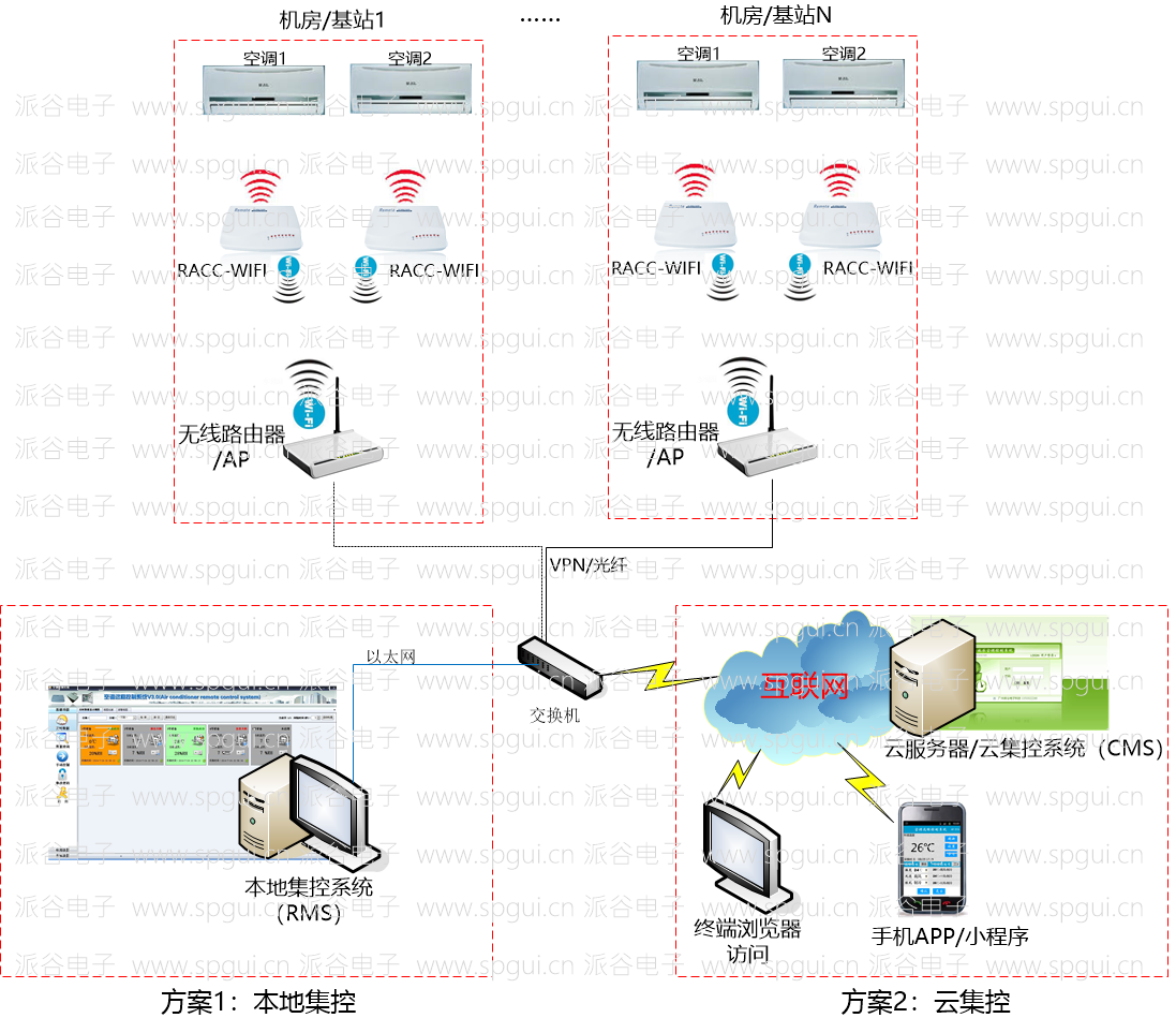 WIFI遠(yuǎn)程空調(diào)控制器(RACC-WIFI)