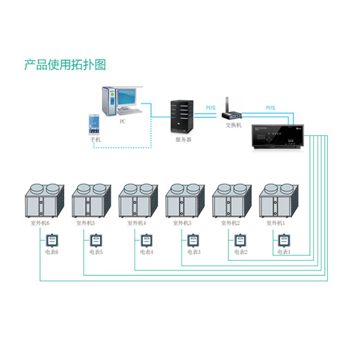 多聯(lián)機(jī)中央空調(diào)智能化升級(jí)方案是什么？